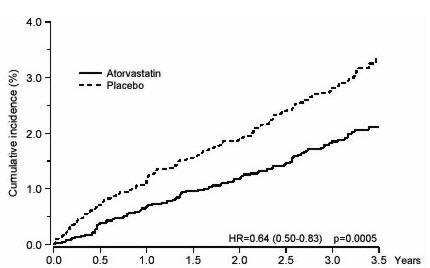 Figure 1: Effect of LIPITOR 10 mg/day on Cumulative Incidence of Nonfatal Myocardial Infarction or Coronary Heart Disease Death (in ASCOT-LLA)