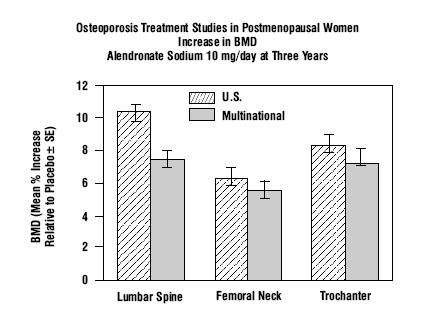 osteporosis Treatment studies